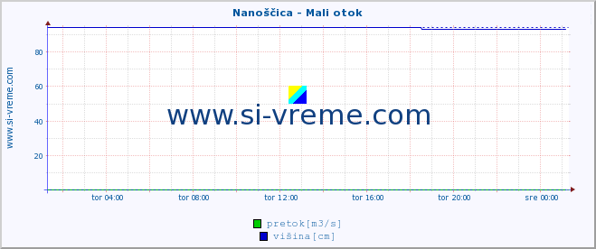 POVPREČJE :: Nanoščica - Mali otok :: temperatura | pretok | višina :: zadnji dan / 5 minut.