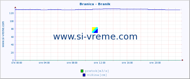 POVPREČJE :: Branica - Branik :: temperatura | pretok | višina :: zadnji dan / 5 minut.