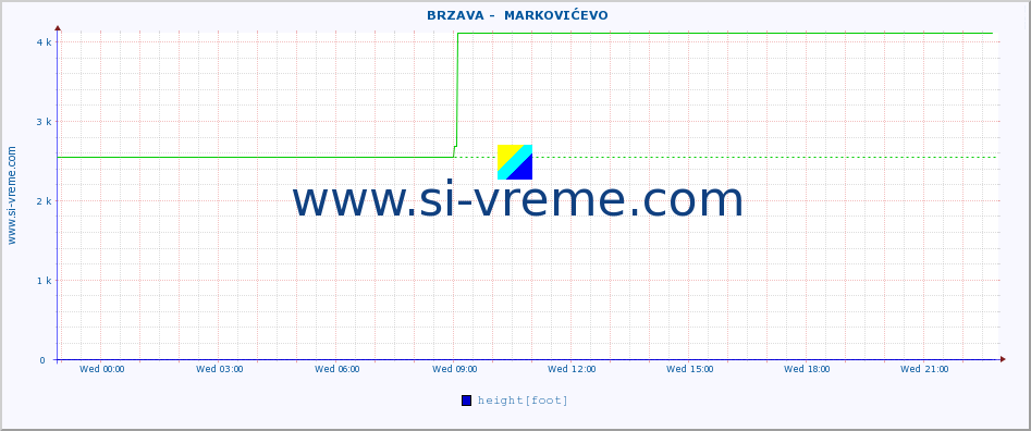  ::  BRZAVA -  MARKOVIĆEVO :: height |  |  :: last day / 5 minutes.