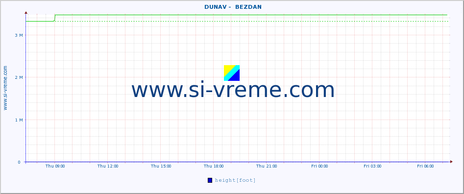  ::  DUNAV -  BEZDAN :: height |  |  :: last day / 5 minutes.