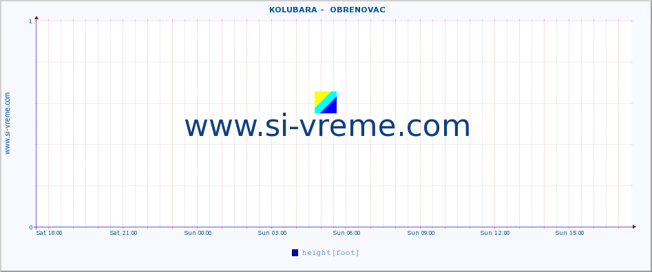  ::  KOLUBARA -  OBRENOVAC :: height |  |  :: last day / 5 minutes.