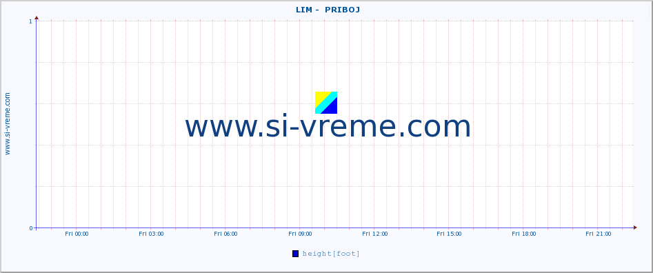  ::  LIM -  PRIBOJ :: height |  |  :: last day / 5 minutes.