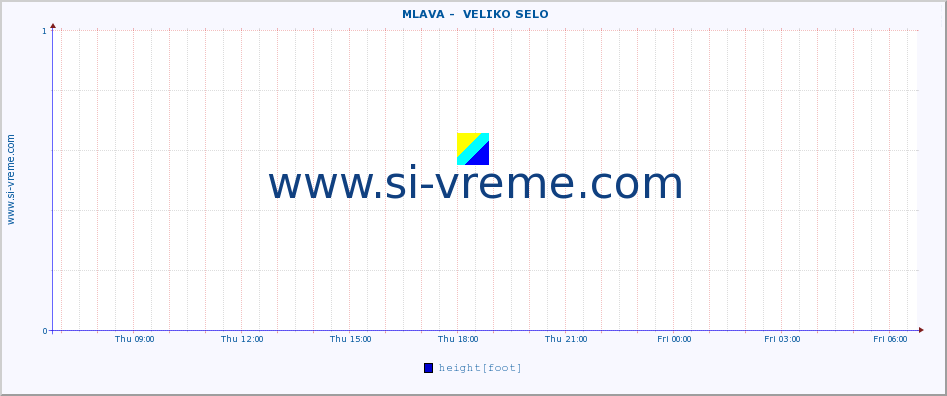  ::  MLAVA -  VELIKO SELO :: height |  |  :: last day / 5 minutes.