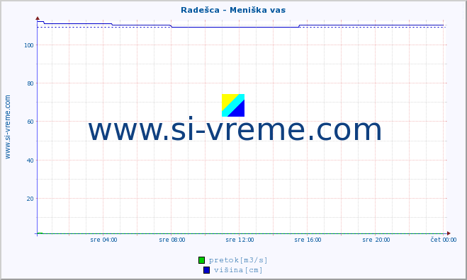 POVPREČJE :: Radešca - Meniška vas :: temperatura | pretok | višina :: zadnji dan / 5 minut.