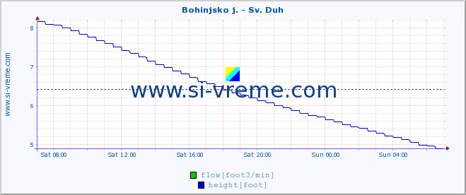  :: Bohinjsko j. - Sv. Duh :: temperature | flow | height :: last day / 5 minutes.