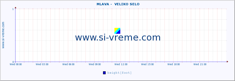  ::  MLAVA -  VELIKO SELO :: height |  |  :: last day / 5 minutes.