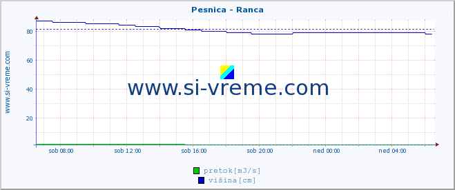 POVPREČJE :: Pesnica - Ranca :: temperatura | pretok | višina :: zadnji dan / 5 minut.