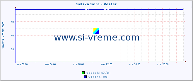 POVPREČJE :: Selška Sora - Vešter :: temperatura | pretok | višina :: zadnji dan / 5 minut.