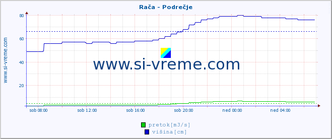 POVPREČJE :: Rača - Podrečje :: temperatura | pretok | višina :: zadnji dan / 5 minut.