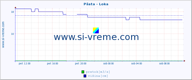 POVPREČJE :: Pšata - Loka :: temperatura | pretok | višina :: zadnji dan / 5 minut.