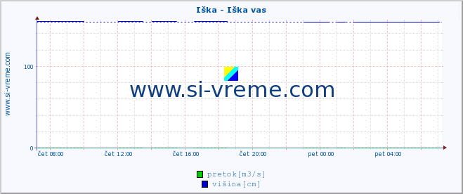 POVPREČJE :: Iška - Iška vas :: temperatura | pretok | višina :: zadnji dan / 5 minut.