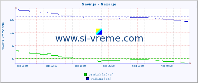 POVPREČJE :: Savinja - Nazarje :: temperatura | pretok | višina :: zadnji dan / 5 minut.