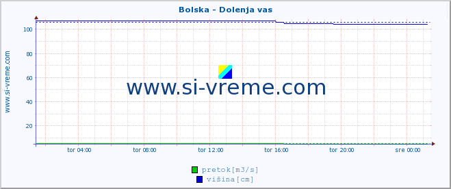 POVPREČJE :: Bolska - Dolenja vas :: temperatura | pretok | višina :: zadnji dan / 5 minut.