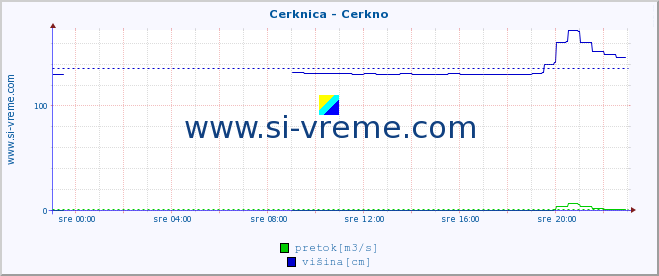 POVPREČJE :: Cerknica - Cerkno :: temperatura | pretok | višina :: zadnji dan / 5 minut.