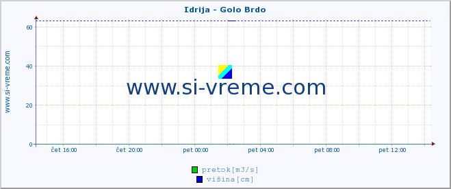 POVPREČJE :: Idrija - Golo Brdo :: temperatura | pretok | višina :: zadnji dan / 5 minut.