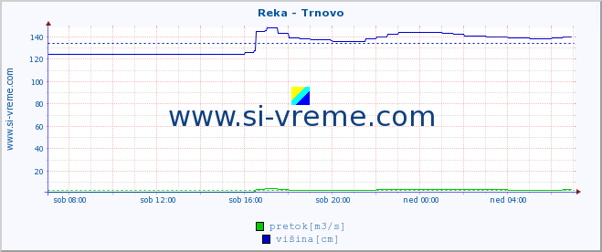 POVPREČJE :: Reka - Trnovo :: temperatura | pretok | višina :: zadnji dan / 5 minut.