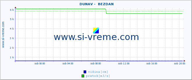 POVPREČJE ::  DUNAV -  BEZDAN :: višina | pretok | temperatura :: zadnji dan / 5 minut.