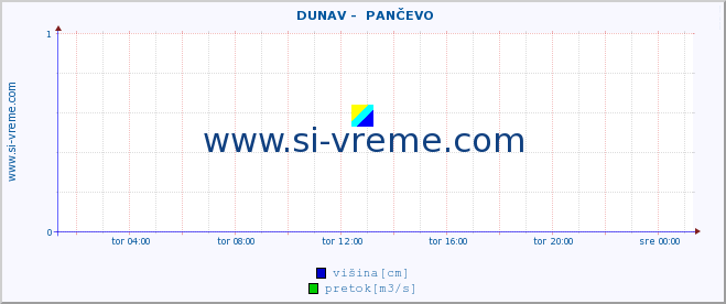 POVPREČJE ::  DUNAV -  PANČEVO :: višina | pretok | temperatura :: zadnji dan / 5 minut.