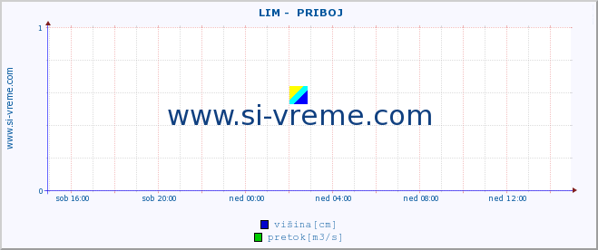 POVPREČJE ::  LIM -  PRIBOJ :: višina | pretok | temperatura :: zadnji dan / 5 minut.