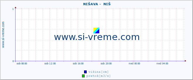 POVPREČJE ::  NIŠAVA -  NIŠ :: višina | pretok | temperatura :: zadnji dan / 5 minut.