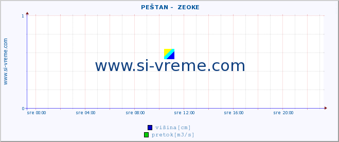 POVPREČJE ::  PEŠTAN -  ZEOKE :: višina | pretok | temperatura :: zadnji dan / 5 minut.