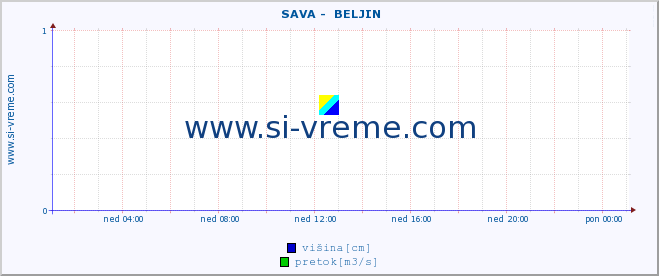 POVPREČJE ::  SAVA -  BELJIN :: višina | pretok | temperatura :: zadnji dan / 5 minut.