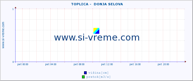 POVPREČJE ::  TOPLICA -  DONJA SELOVA :: višina | pretok | temperatura :: zadnji dan / 5 minut.