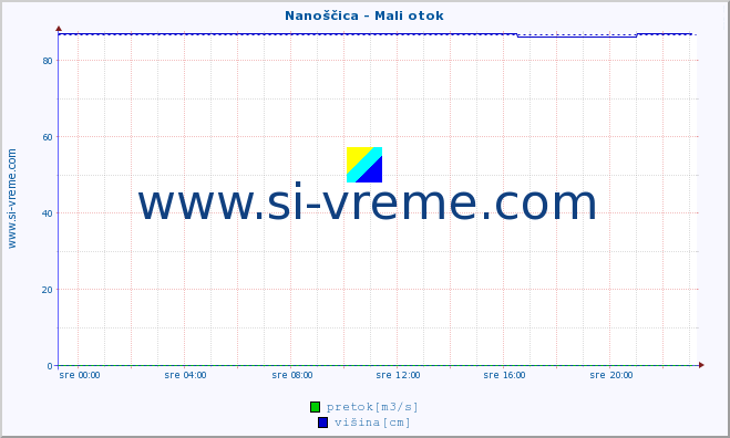 POVPREČJE :: Nanoščica - Mali otok :: temperatura | pretok | višina :: zadnji dan / 5 minut.