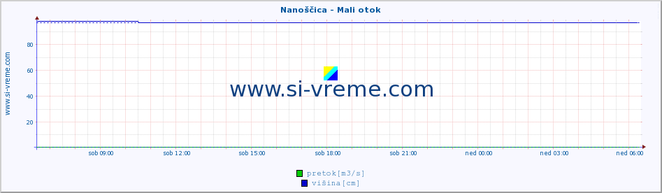 POVPREČJE :: Nanoščica - Mali otok :: temperatura | pretok | višina :: zadnji dan / 5 minut.