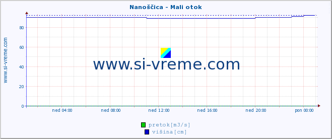 POVPREČJE :: Nanoščica - Mali otok :: temperatura | pretok | višina :: zadnji dan / 5 minut.