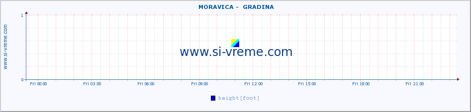  ::  MORAVICA -  GRADINA :: height |  |  :: last day / 5 minutes.