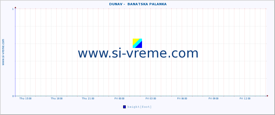  ::  DUNAV -  BANATSKA PALANKA :: height |  |  :: last day / 5 minutes.