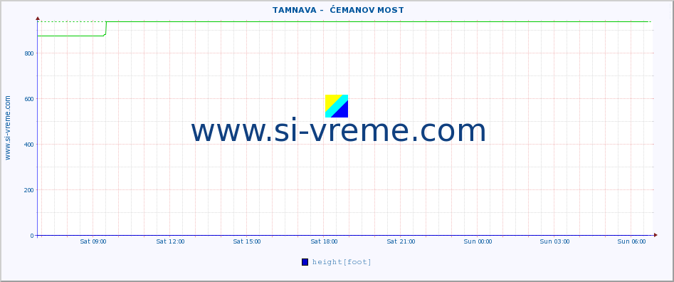  ::  TAMNAVA -  ĆEMANOV MOST :: height |  |  :: last day / 5 minutes.