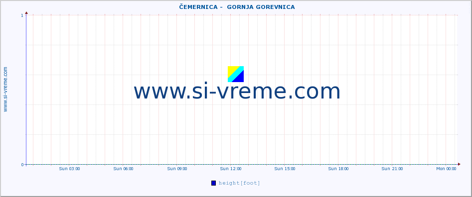  ::  ČEMERNICA -  GORNJA GOREVNICA :: height |  |  :: last day / 5 minutes.