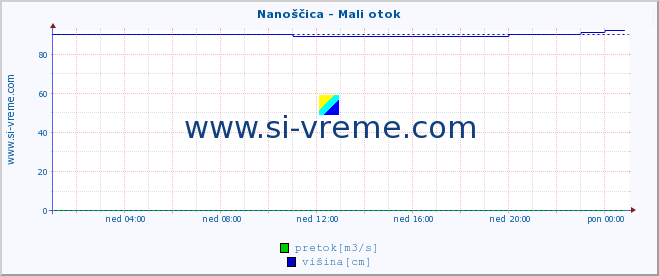 POVPREČJE :: Nanoščica - Mali otok :: temperatura | pretok | višina :: zadnji dan / 5 minut.