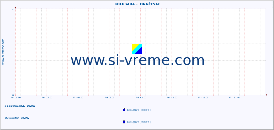  ::  KOLUBARA -  DRAŽEVAC :: height |  |  :: last day / 5 minutes.