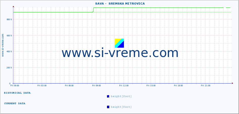  ::  SAVA -  SREMSKA MITROVICA :: height |  |  :: last day / 5 minutes.