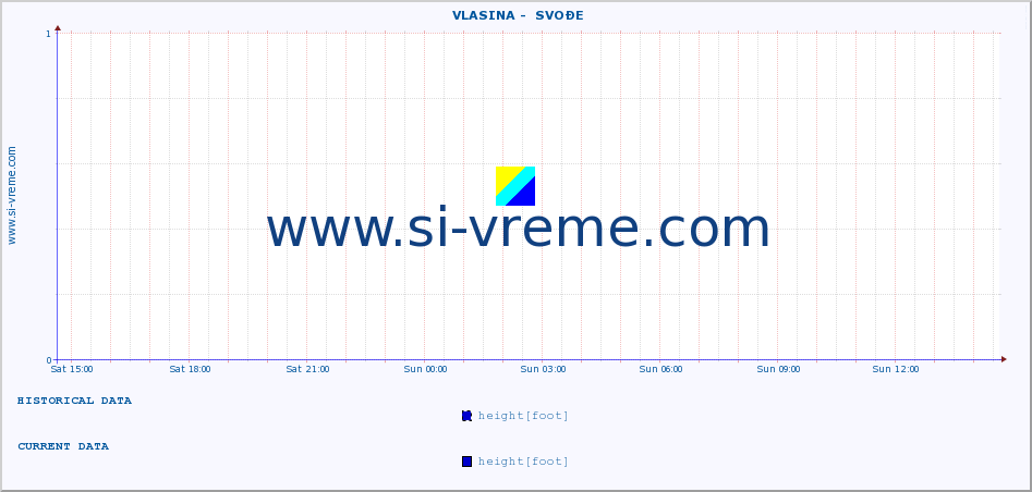  ::  VLASINA -  SVOĐE :: height |  |  :: last day / 5 minutes.