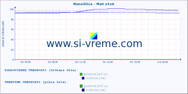 POVPREČJE :: Nanoščica - Mali otok :: temperatura | pretok | višina :: zadnji dan / 5 minut.