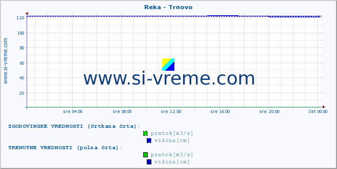 POVPREČJE :: Reka - Trnovo :: temperatura | pretok | višina :: zadnji dan / 5 minut.