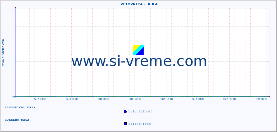  ::  VITOVNICA -  KULA :: height |  |  :: last day / 5 minutes.