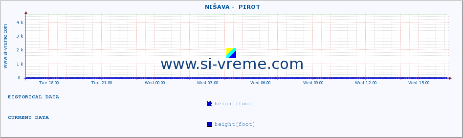  ::  NIŠAVA -  PIROT :: height |  |  :: last day / 5 minutes.