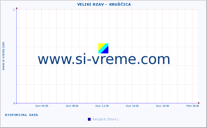  ::  VELIKI RZAV -  KRUŠČICA :: height |  |  :: last day / 5 minutes.