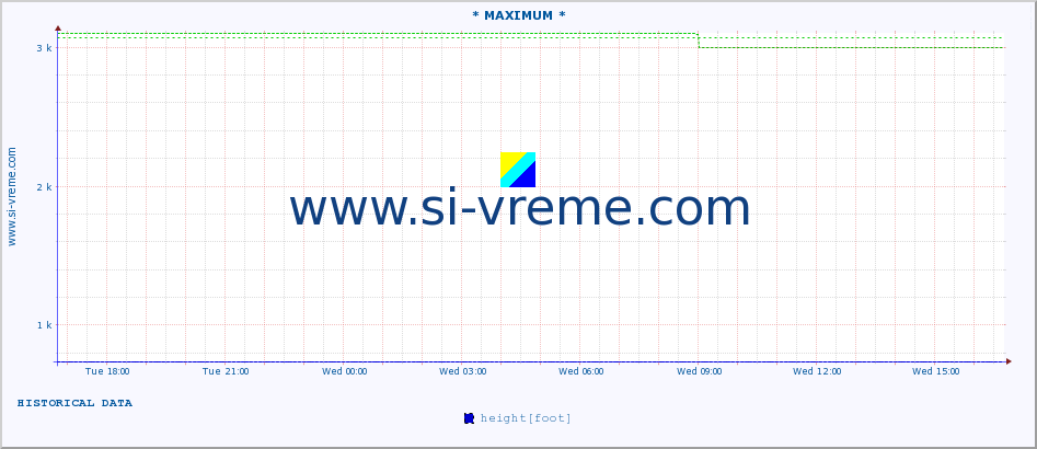  :: * MAXIMUM * :: height |  |  :: last day / 5 minutes.