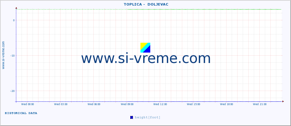  ::  TOPLICA -  DOLJEVAC :: height |  |  :: last day / 5 minutes.