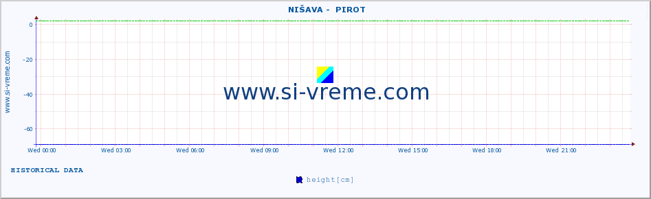  ::  NIŠAVA -  PIROT :: height |  |  :: last day / 5 minutes.