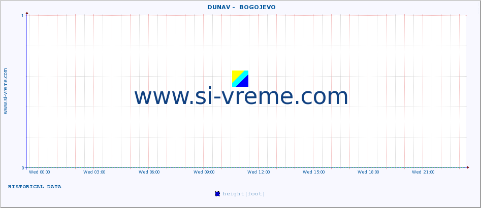  ::  DUNAV -  BOGOJEVO :: height |  |  :: last day / 5 minutes.