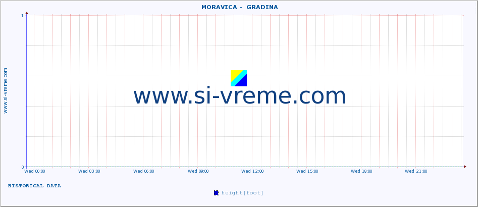  ::  MORAVICA -  GRADINA :: height |  |  :: last day / 5 minutes.