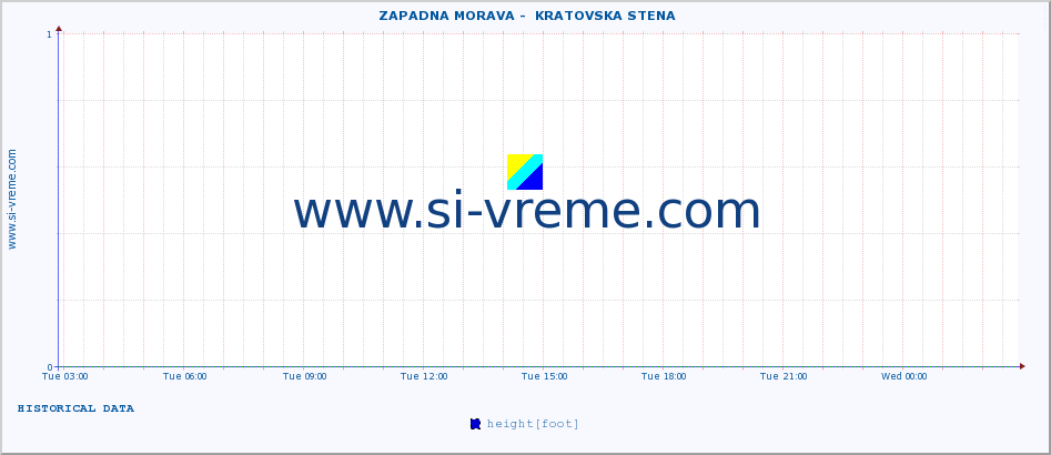  ::  ZAPADNA MORAVA -  KRATOVSKA STENA :: height |  |  :: last day / 5 minutes.