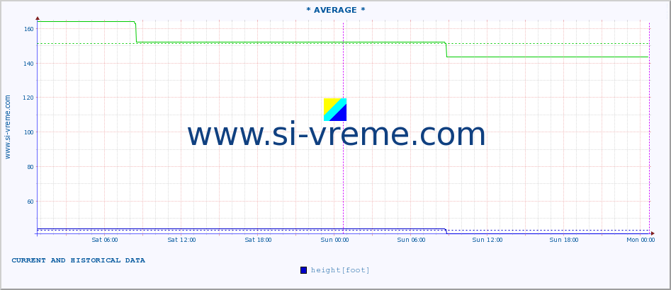  :: * AVERAGE * :: height |  |  :: last two days / 5 minutes.